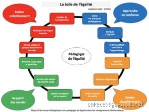 Quelles sont les trois dimensions de l'égalité en classe de 11e ? Décryptage d'une réalité scolaire complexe et mouvante