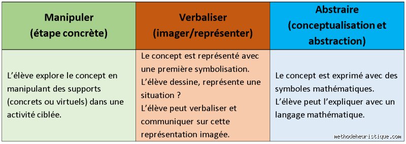 Quelles sont les trois étapes de la théorie de Bruner ? Comprendre enfin la progression du savoir de l'enfant à l'adulte