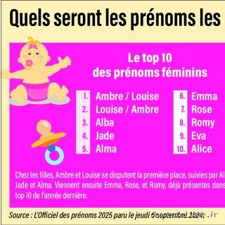 Prénoms de demain : quels prénoms seront populaires en 2035 et comment la sociologie de l'identité redéfinit nos choix ?
