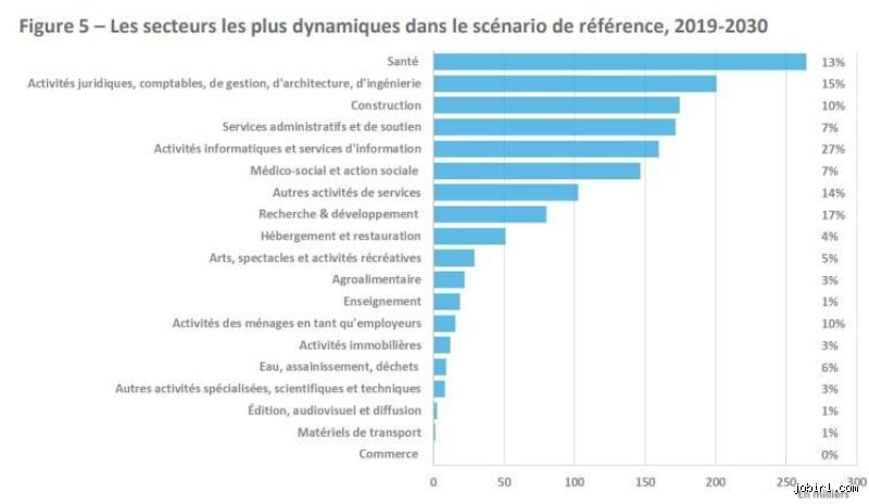 Quels sont les 10 métiers d'avenir en 2026 : la liste ultime pour ne pas rater le virage du marché de l'emploi