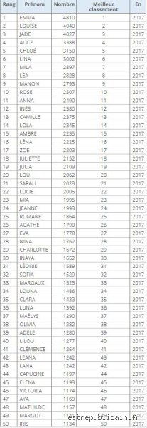 Quels sont les 100 plus beaux prénoms de garçon pour 2024 et comment bien choisir celui de votre futur enfant ?
