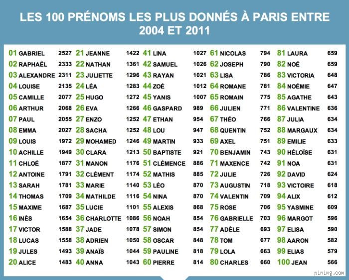 Quels sont les 100 prénoms les plus donnés en France : la métamorphose radicale de l'état civil français