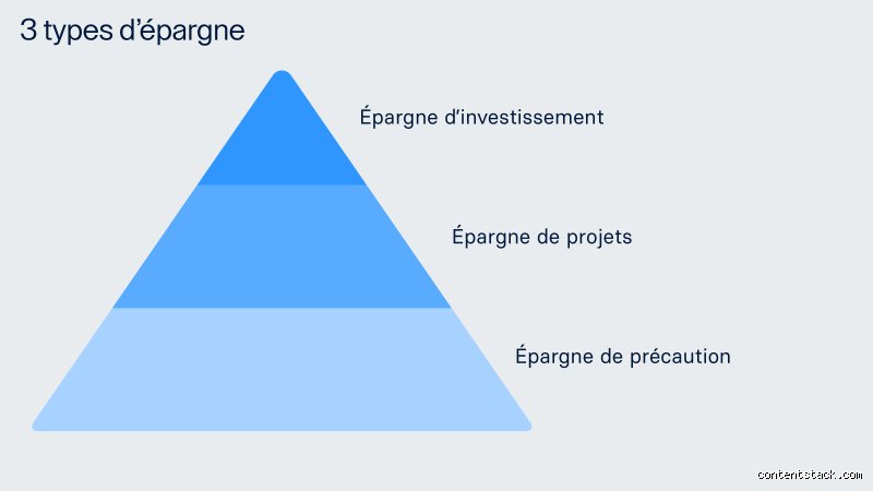 Quels sont les 3 types d'épargne ? Le guide complet pour enfin arbitrer entre précaution, projet et investissement
