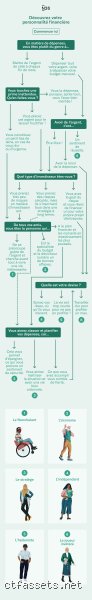 Quels sont les 4 types de personnes en matière d'argent et comment votre profil psychologique dicte votre compte en banque