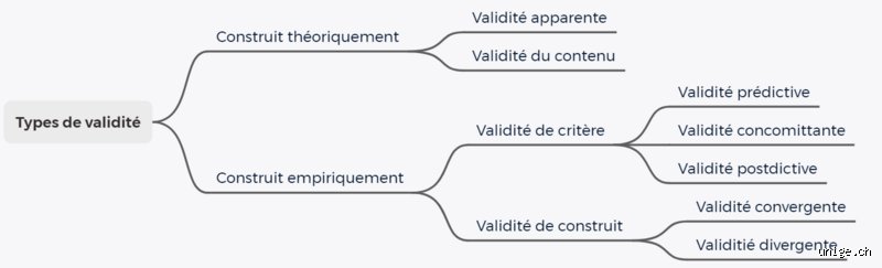 Quels sont les 4 types de validité ? Le guide méthodologique pour ne plus saboter vos données de recherche
