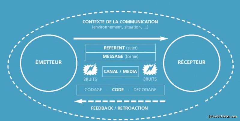 Quels sont les 5 éléments de la communication (PDF) ?