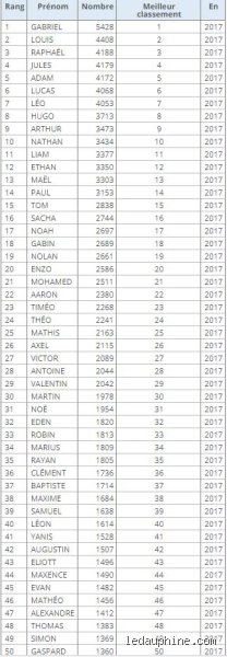Quels sont les 50 prénoms masculins les plus populaires : décryptage des tendances qui bousculent l'état civil