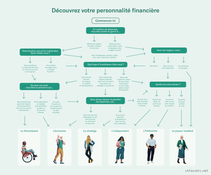 Quels sont les 7 types de personnalité liés à l'argent : comprendre votre psychologie financière pour enfin briser vos blocages