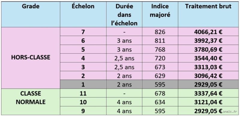 Quels sont les avis pour la hors classe ? La vérité crue des collègues sur ce statut tant convoité