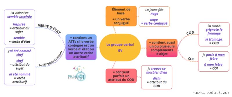 Quels sont les éléments du groupe verbal ? Le guide complet pour maîtriser l'architecture de la phrase française