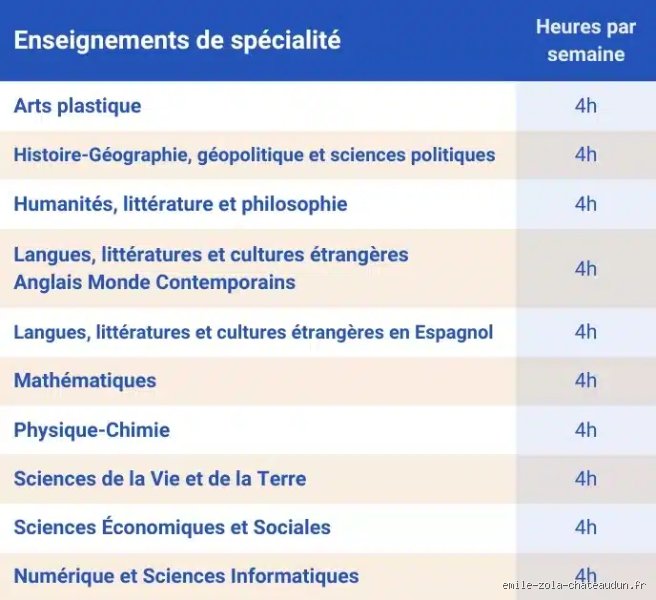 Quels sont les enseignements de spécialité les plus rares ?