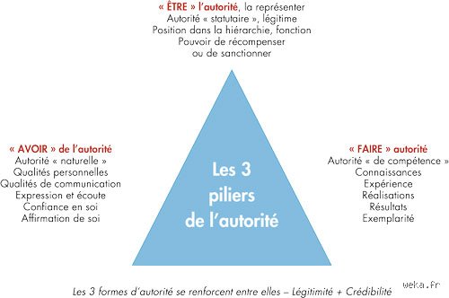 Quels sont les trois piliers de l'éducation : redéfinir la transmission du savoir dans un monde qui s'accélère