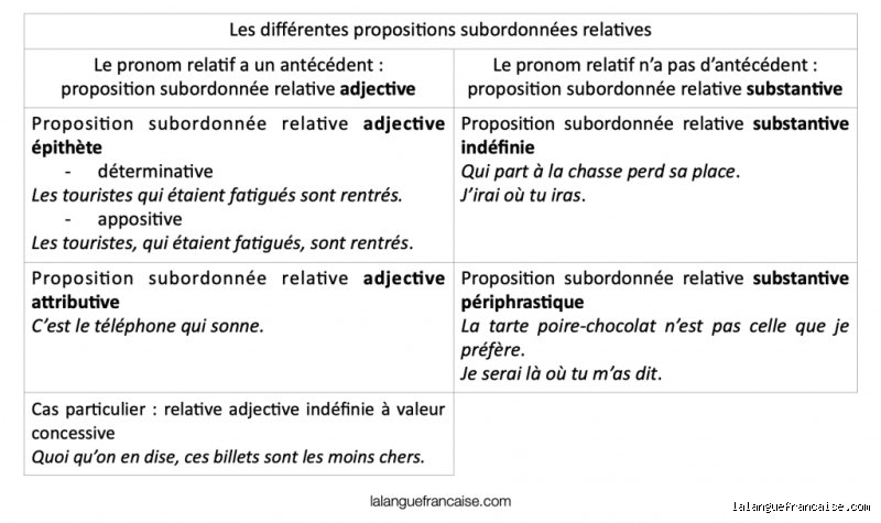 Quels sont les types de proposition subordonnée relative ?