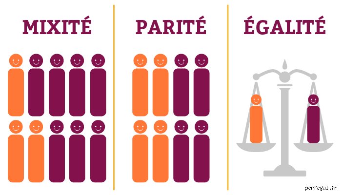 Quels sont quelques exemples d'égalité et pourquoi ce concept s'avère-t-il bien plus complexe qu'une simple règle de trois ?
