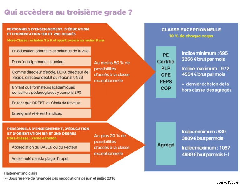 Qui a droit à la classe exceptionnelle ? Le guide pour comprendre enfin cette promotion tant convoitée