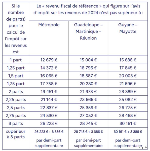 Qui peut bénéficier d'un dégrèvement de 100 € sur la taxe foncière ? Le guide pour réduire votre facture fiscale locale dès cette année