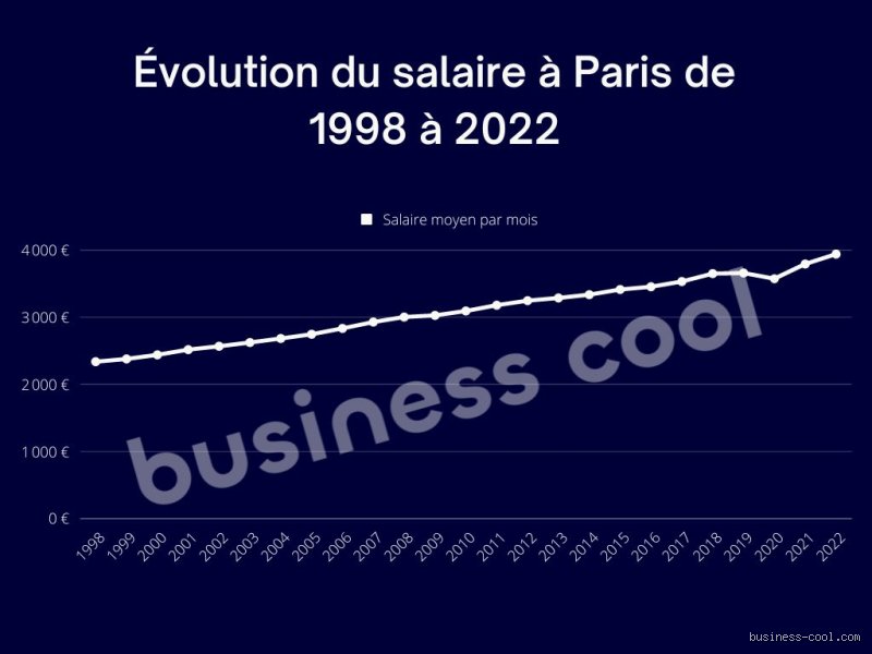 Un salaire de 100 000 € est-il bon à Paris ? La vérité sur le niveau de vie réel d'un cadre supérieur