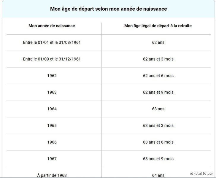 Vaut-il mieux prendre sa retraite à 55 ou à 65 ans ? Le match entre liberté précoce et sécurité financière maximale