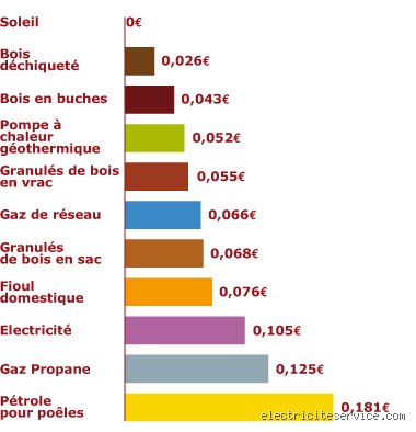 Combien coûte 1 kW par heure ? Le guide vérité sur le prix réel de votre consommation électrique en 2026