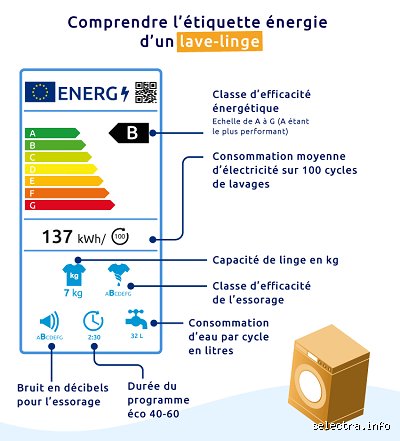 Combien coûte le fonctionnement d'une machine à laver pendant 2 heures ? Le calcul réel pour votre facture