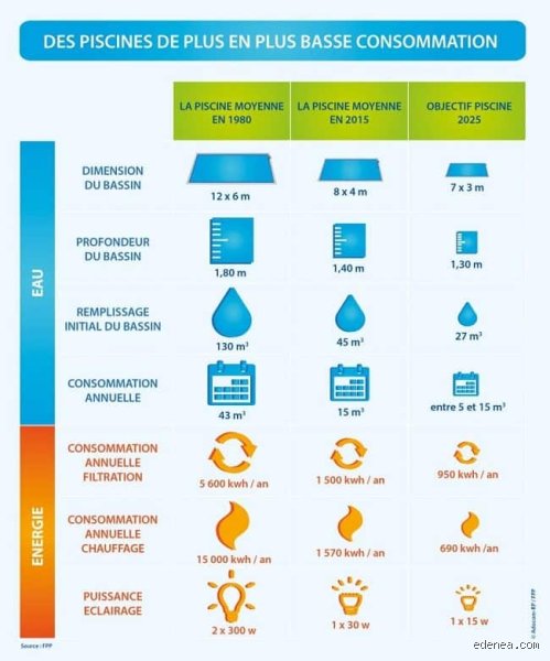 Est-ce qu'une piscine consomme beaucoup d'électricité ou s'agit-il d'un vieux mythe qui pèse sur votre facture ?