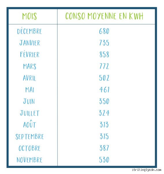 Est-ce que 130 euros d'électricité par mois est une facture moyenne ou un gouffre financier caché ?