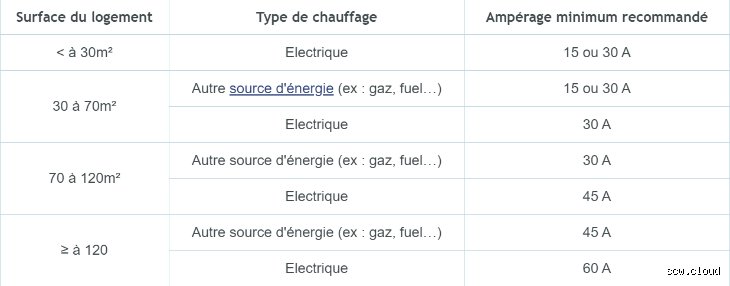Quel ampérage pour 12kVA monophasé ?