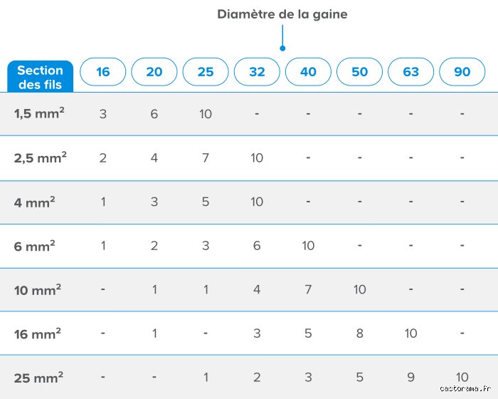 Câble 3G6 : Son Diamètre Va Vous Surprendre (et Pourquoi C'est Crucial) !