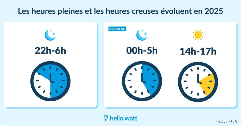 Quel est le moment de la journée le moins cher pour consommer de l'électricité ? Le guide pour enfin dompter votre facture