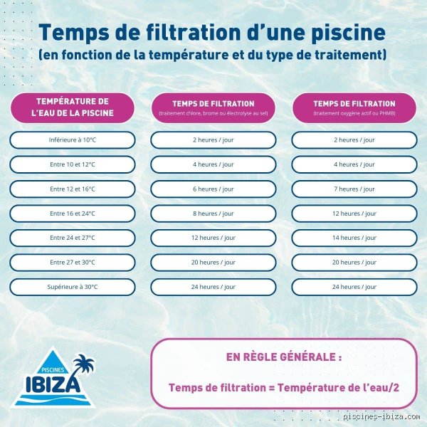Quel est le moment le plus économique pour faire fonctionner une pompe de piscine et réduire votre facture d'électricité ?