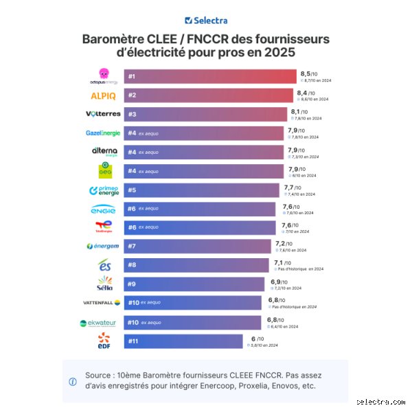 Quel est le plus avantageux en électricité ? Comparatif complet entre tarif réglementé, offres de marché et autoconsommation
