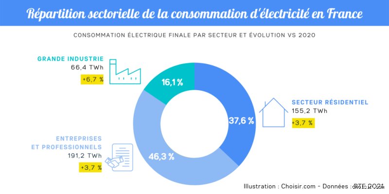 Quel est le plus gros consommateur d'électricité ?
