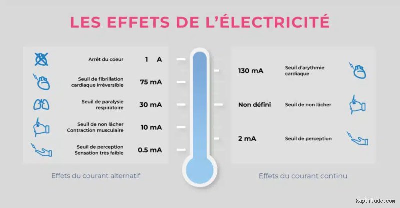 Quel est le plus gros facteur de risque pouvant provoquer l'électrisation électrocution d'un individu et comment s'en prémunir ?