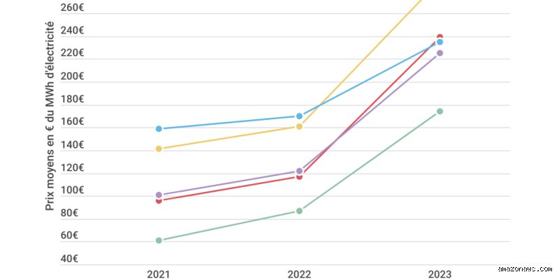 Quel est le prix de 1 MWh en 2023 ?