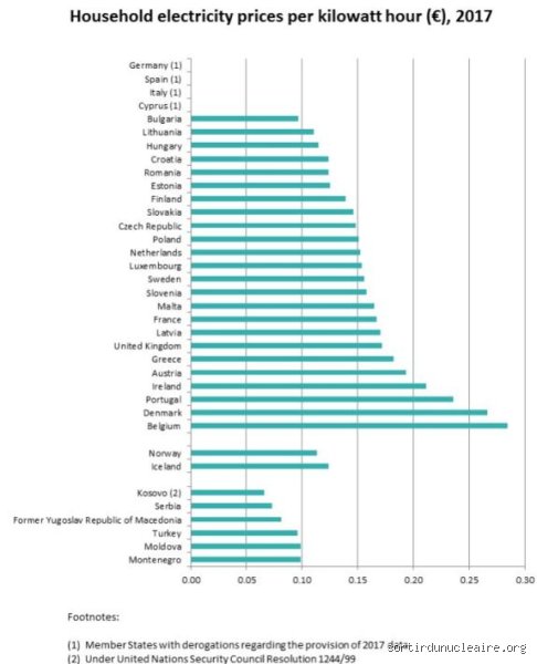 Quel pays a l'électricité la moins chère ?