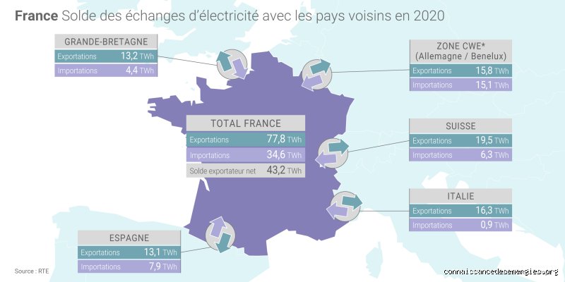 Quel pays nous fournit l'électricité en France ?