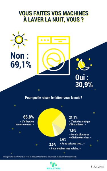 Quelles sont les heures les moins chères pour faire une machine à laver et diviser sa facture d’électricité par deux ?