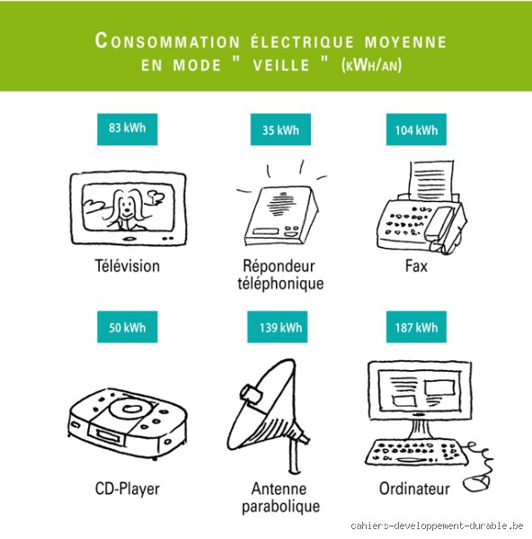 Quels appareils consomment de l'énergie en veille : la face cachée de votre facture d'électricité révélée