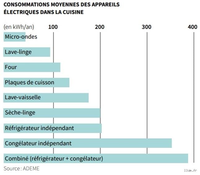 Quels sont les 5 appareils en veille qui consomment le plus d'électricité et comment stopper ce gaspillage invisible ?