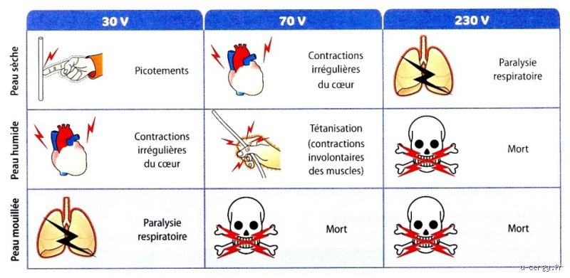 Quels sont les dangers de l'électricité statique pour le corps humain : entre simples picotements et risques industriels majeurs