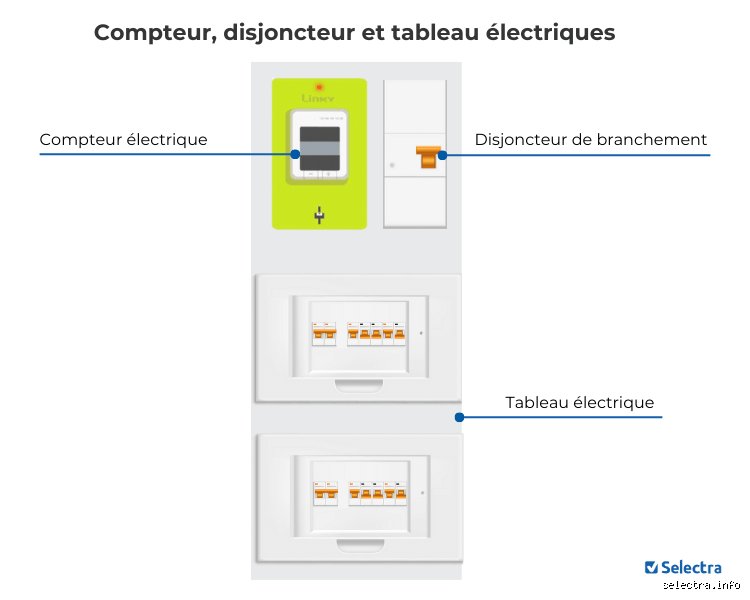 Qui appeler quand le compteur disjoncte : guide pratique pour ne pas rester dans le noir