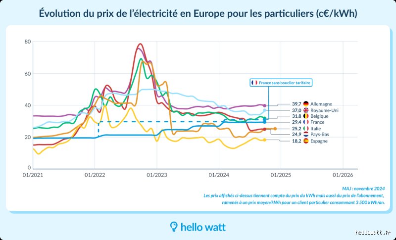 Qui paye le plus cher l'électricité en Europe ?