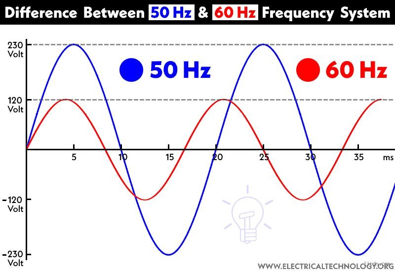 Qui utilise une fréquence de 60 Hz ? Le guide complet sur les standards électriques et l’affichage numérique