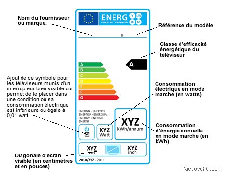 Pourquoi toutes les TV sont classées G ? Le scandale de l'étiquette énergie décrypté par nos experts