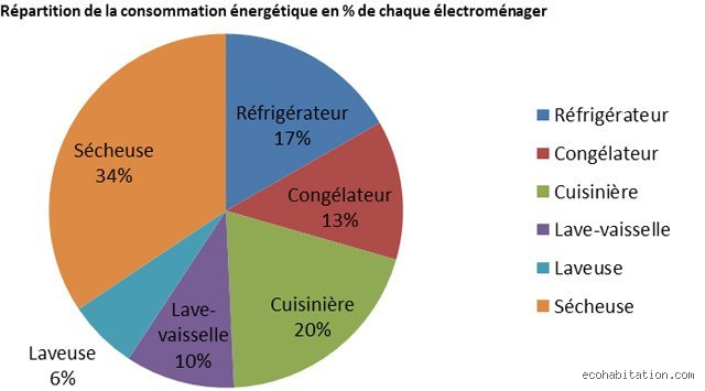 Quel électroménager consomme le plus dans une maison ?