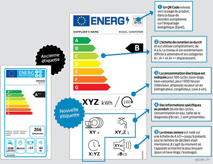Quelle est la note des appareils électroménagers les plus économes pour réduire drastiquement vos factures d'énergie ?