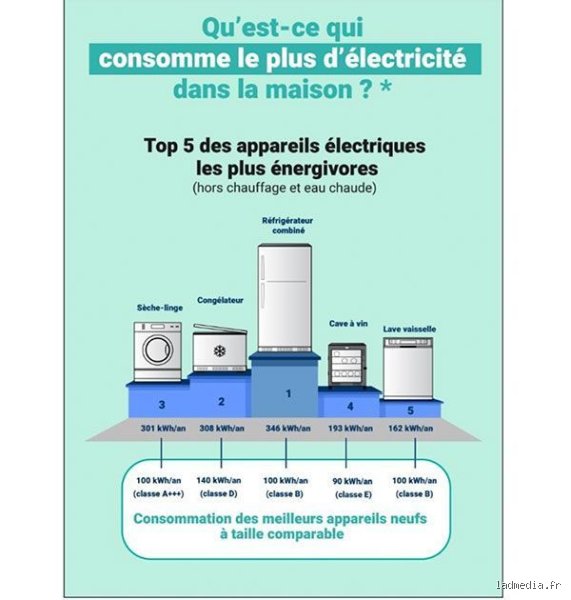Quels sont les 5 appareils électroménagers les plus énergivores : le guide complet pour réduire votre facture d’électricité sans sacrifier votre confort
