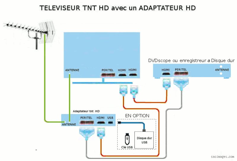 Comment brancher un enregistreur DVD sur décodeur TNT HD : le guide ultime pour sauver vos archives numériques