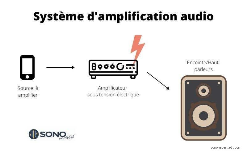 Comment fonctionne un amplificateur de son ?