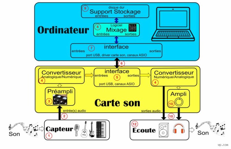 Comment fonctionne un enregistrement numérique ? Voyage au cœur de la capture du son haute fidélité
